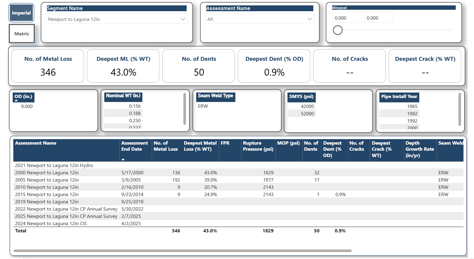 Crossings Report