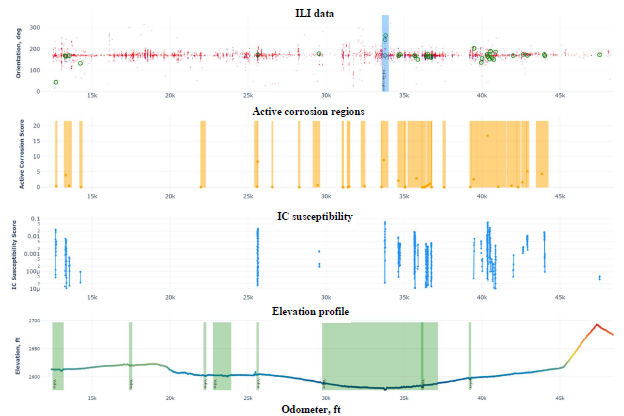 Predicting Pipeline Failures Using Data Science