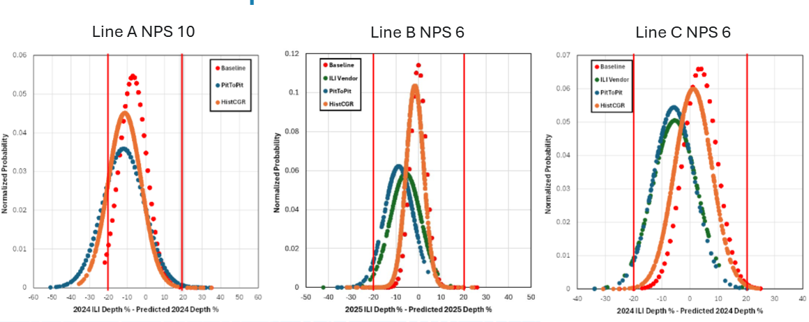 Beyond Pit-to-Pit: What 12 Years of ILI Data Taught Us About Corrosion Growth Rates